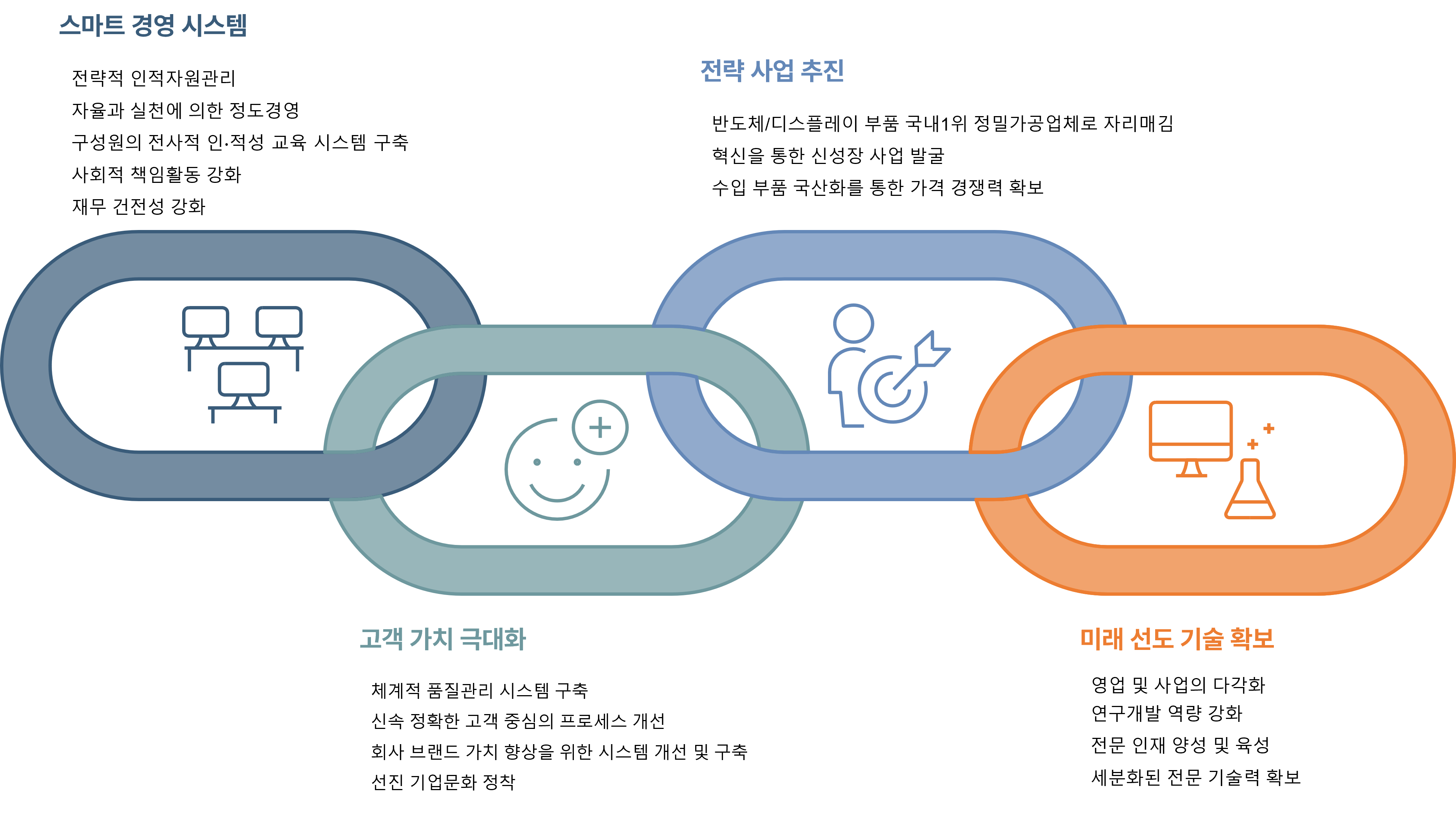 스마트 경영 시스템